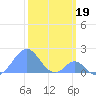 Palmyra Island tide chart for Wednesday, January 19, 2022