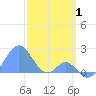 Palmyra Island tide chart for Saturday, January 1, 2022