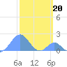 Palmyra Island tide chart for Thursday, January 20, 2022