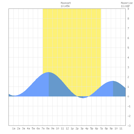 Palmyra Island tide chart for Saturday, January 22, 2022