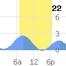 Palmyra Island tide chart for Saturday, January 22, 2022