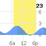 Palmyra Island tide chart for Sunday, January 23, 2022
