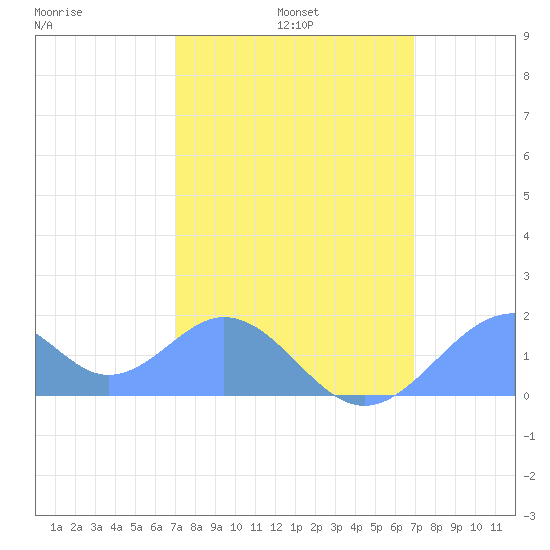 Palmyra Island tide chart for Monday, January 24, 2022