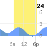 Palmyra Island tide chart for Monday, January 24, 2022