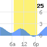 Palmyra Island tide chart for Tuesday, January 25, 2022