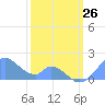 Palmyra Island tide chart for Wednesday, January 26, 2022