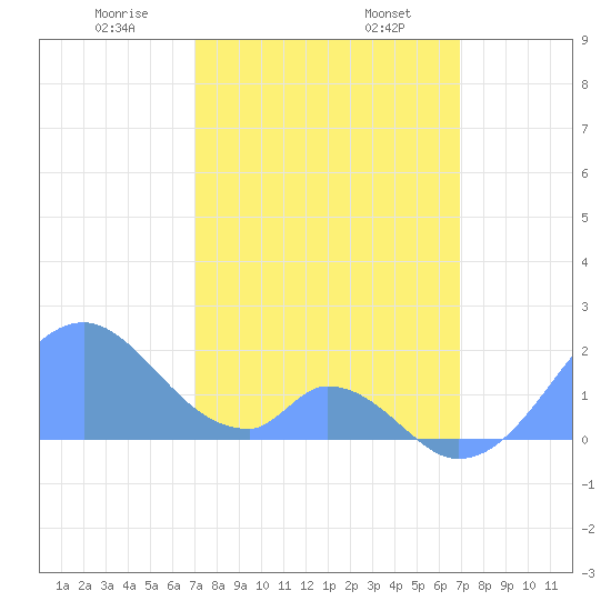 Palmyra Island tide chart for Thursday, January 27, 2022