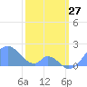 Palmyra Island tide chart for Thursday, January 27, 2022