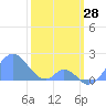 Palmyra Island tide chart for Friday, January 28, 2022