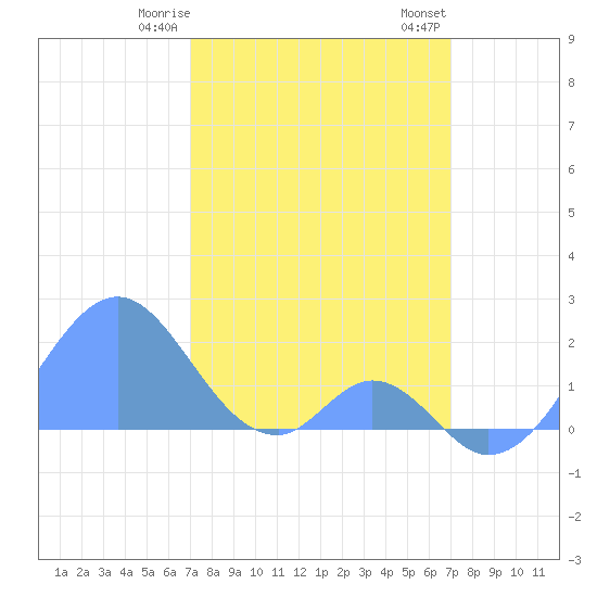 Palmyra Island tide chart for Saturday, January 29, 2022