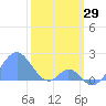 Palmyra Island tide chart for Saturday, January 29, 2022