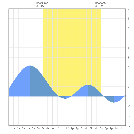 Palmyra Island tide chart for Sunday, January 30, 2022