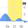 Palmyra Island tide chart for Sunday, January 30, 2022