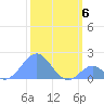 Palmyra Island tide chart for Thursday, January 6, 2022