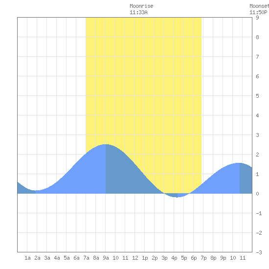 Palmyra Island tide chart for Friday, January 7, 2022