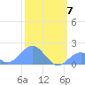 Palmyra Island tide chart for Friday, January 7, 2022
