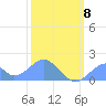 Palmyra Island tide chart for Saturday, January 8, 2022