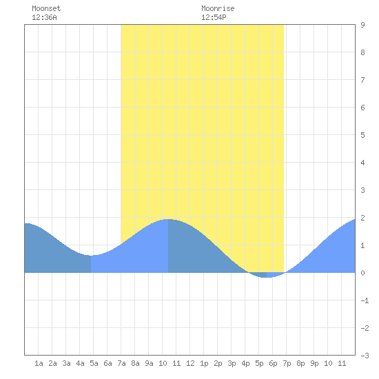 Palmyra Island tide chart for Sunday, January 9, 2022
