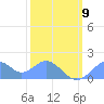 Palmyra Island tide chart for Sunday, January 9, 2022