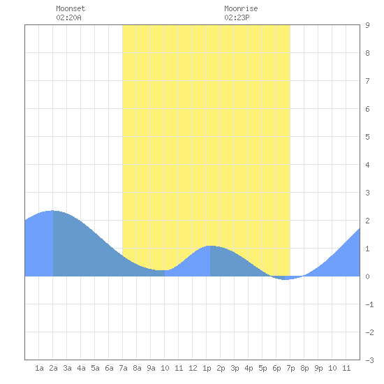 Palmyra Island tide chart for Thursday, February 10, 2022