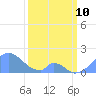 Palmyra Island tide chart for Thursday, February 10, 2022
