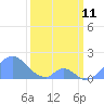 Palmyra Island tide chart for Friday, February 11, 2022