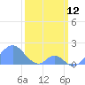 Palmyra Island tide chart for Saturday, February 12, 2022