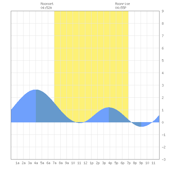 Palmyra Island tide chart for Sunday, February 13, 2022