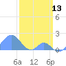 Palmyra Island tide chart for Sunday, February 13, 2022