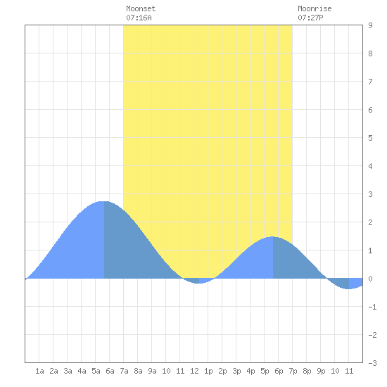 Palmyra Island tide chart for Wednesday, February 16, 2022