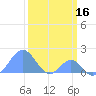 Palmyra Island tide chart for Wednesday, February 16, 2022