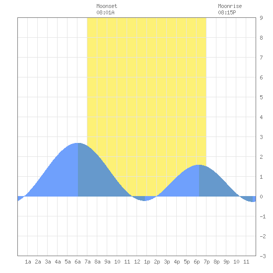 Palmyra Island tide chart for Thursday, February 17, 2022