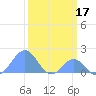 Palmyra Island tide chart for Thursday, February 17, 2022