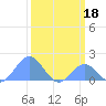 Palmyra Island tide chart for Friday, February 18, 2022
