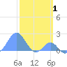 Palmyra Island tide chart for Tuesday, February 1, 2022