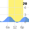 Palmyra Island tide chart for Sunday, February 20, 2022