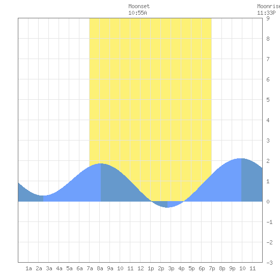 Palmyra Island tide chart for Monday, February 21, 2022