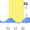Palmyra Island tide chart for Monday, February 21, 2022