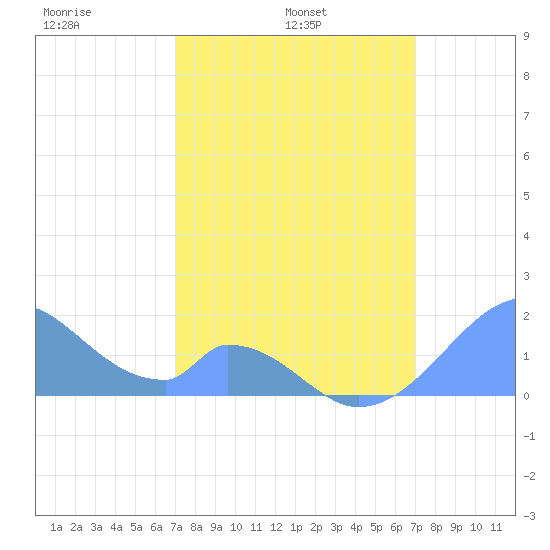 Palmyra Island tide chart for Wednesday, February 23, 2022