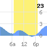 Palmyra Island tide chart for Wednesday, February 23, 2022