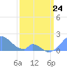 Palmyra Island tide chart for Thursday, February 24, 2022