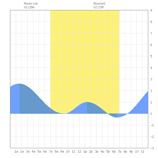 Palmyra Island tide chart for Friday, February 25, 2022
