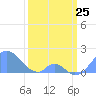 Palmyra Island tide chart for Friday, February 25, 2022
