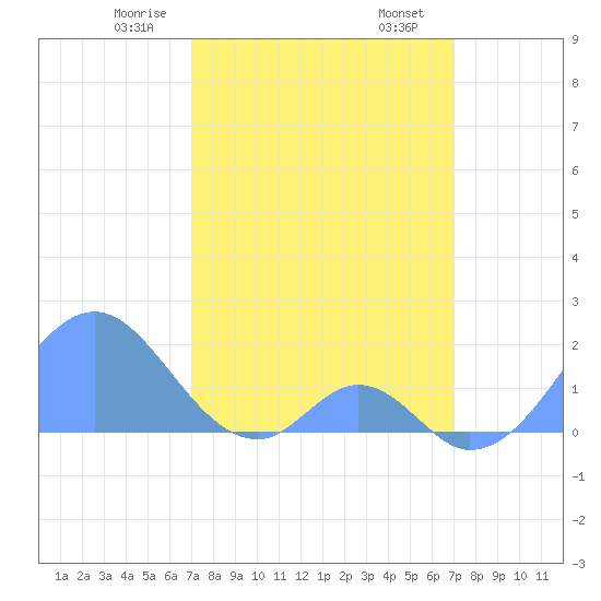 Palmyra Island tide chart for Saturday, February 26, 2022