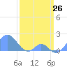 Palmyra Island tide chart for Saturday, February 26, 2022