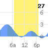 Palmyra Island tide chart for Sunday, February 27, 2022