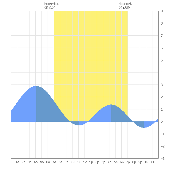 Palmyra Island tide chart for Monday, February 28, 2022