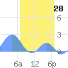 Palmyra Island tide chart for Monday, February 28, 2022