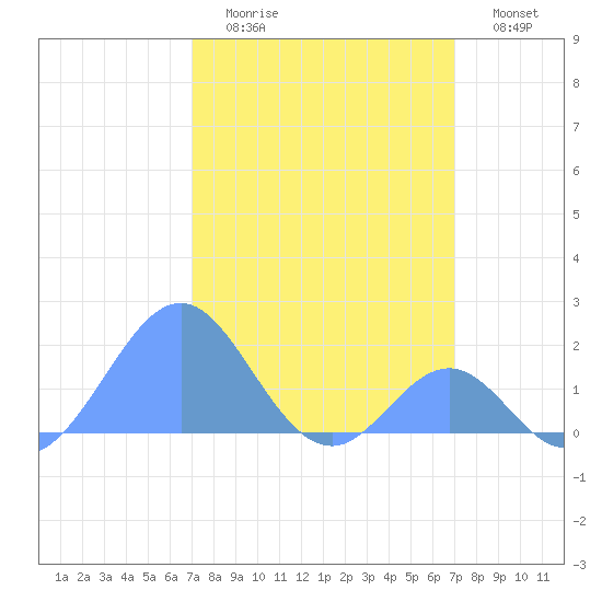 Palmyra Island tide chart for Wednesday, February 2, 2022