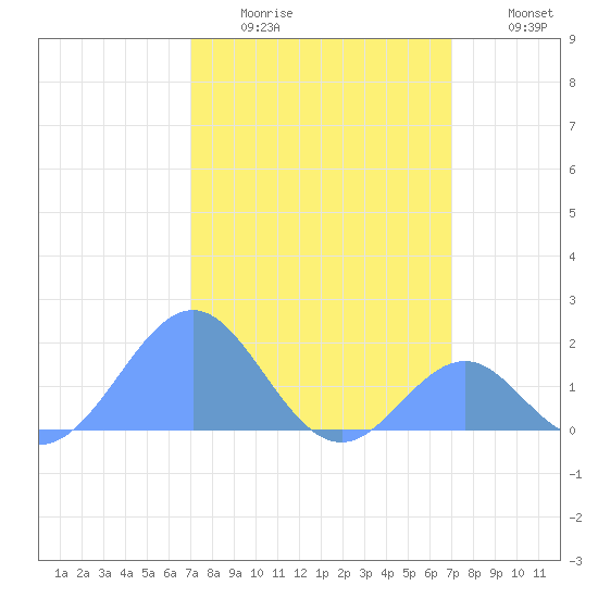 Palmyra Island tide chart for Thursday, February 3, 2022